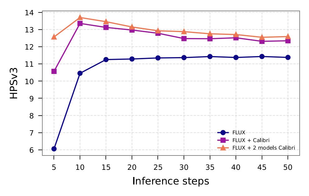 HPSv3 vs Inference Steps