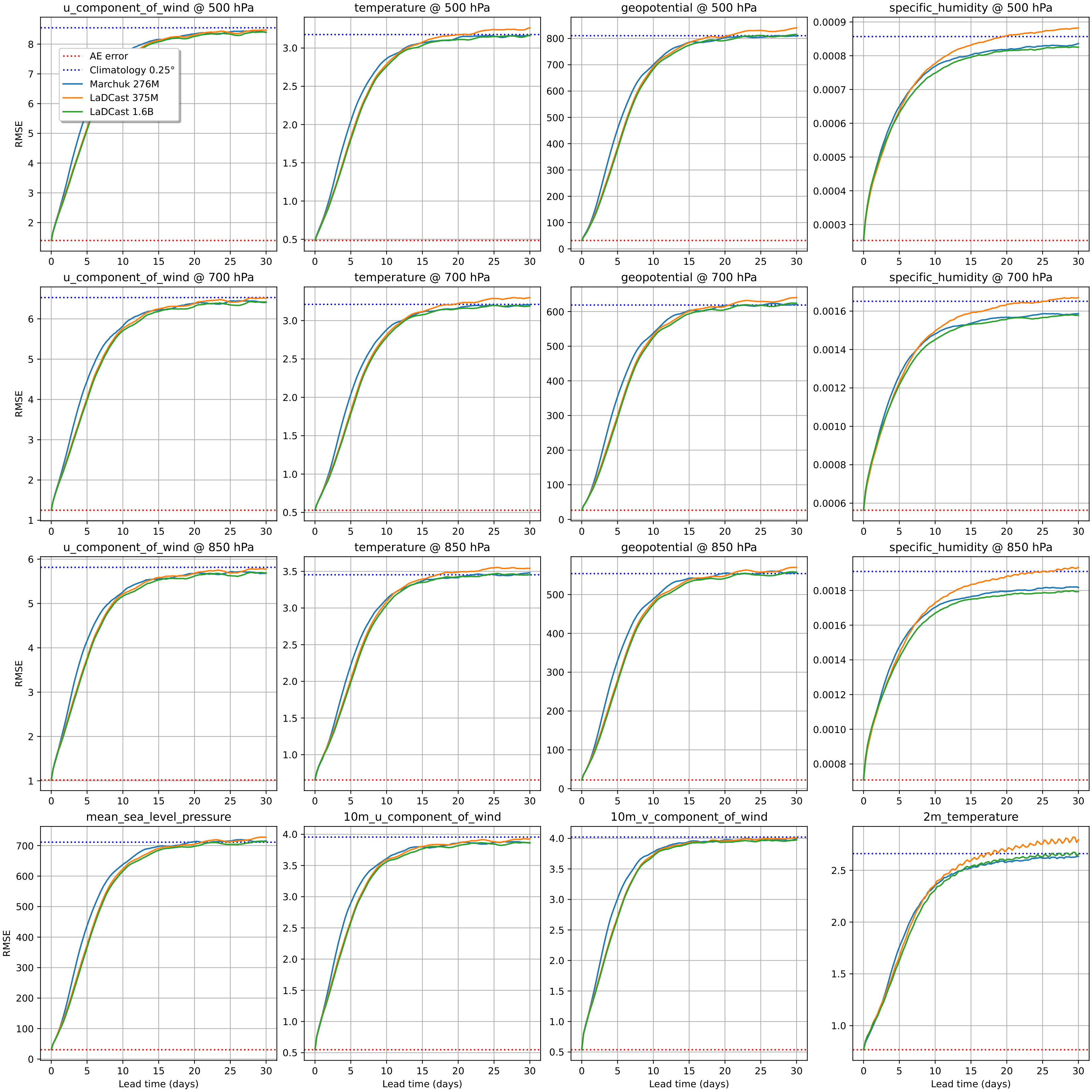 RMSE Comparison